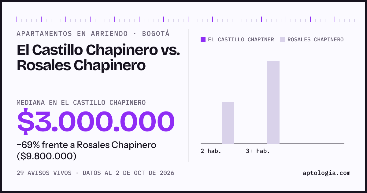 Apartamentos en arriendo en El Castillo Chapinero contra Rosales Chapinero, Bogotá: mediana $3.000.000 contra $9.800.000