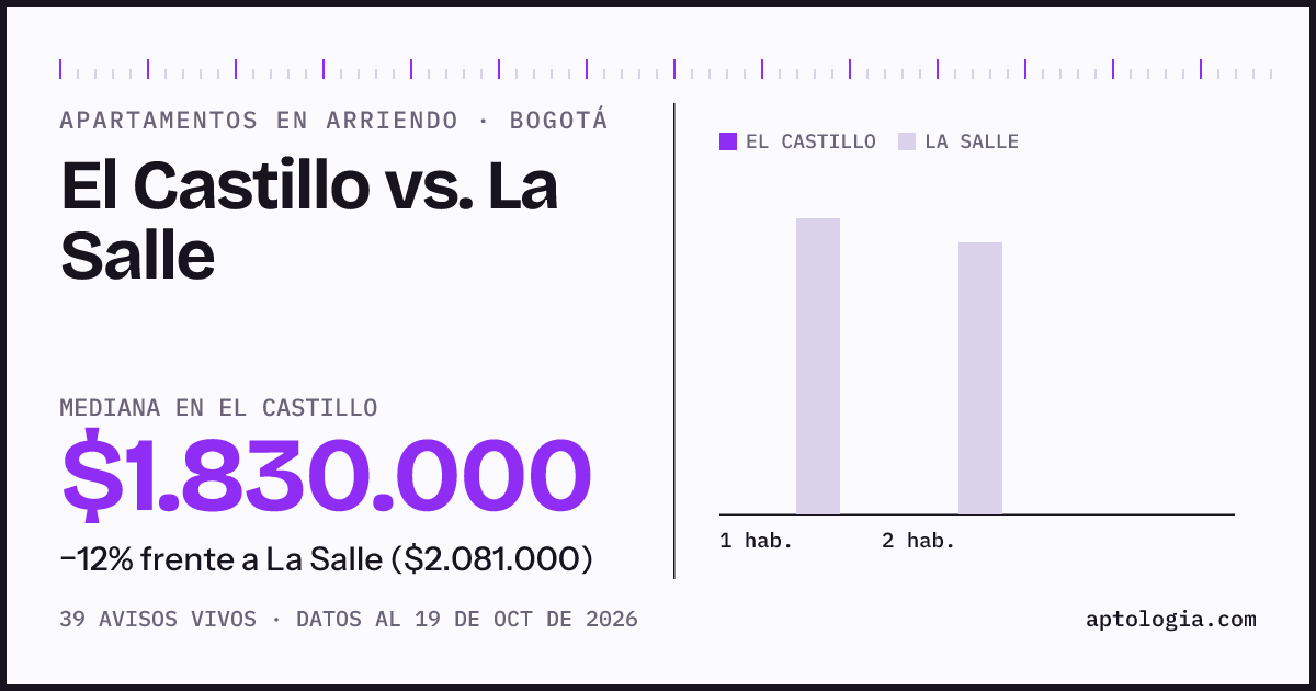 Apartamentos en arriendo en El Castillo contra La Salle, Bogotá: mediana $1.830.000 contra $1.813.000