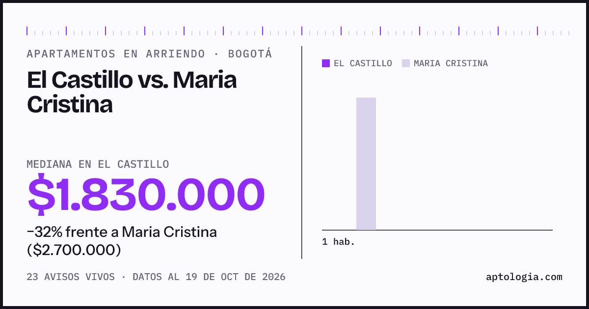 Apartamentos en arriendo en El Castillo contra Maria Cristina, Bogotá: mediana $1.830.000 contra $2.700.000