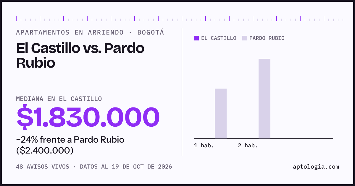 Apartamentos en arriendo en El Castillo contra Pardo Rubio, Bogotá: mediana $1.830.000 contra $2.240.000