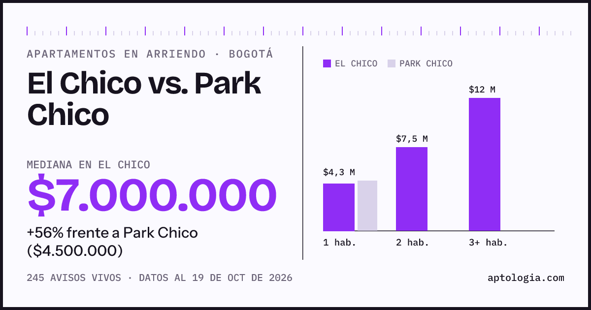 Apartamentos en arriendo en El Chico contra Park Chico, Bogotá: mediana $7.000.000 contra $4.500.000