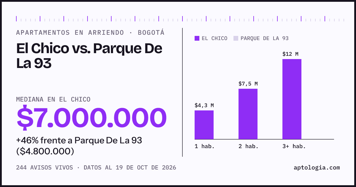Apartamentos en arriendo en El Chico contra Parque De La 93, Bogotá: mediana $7.000.000 contra $4.800.000