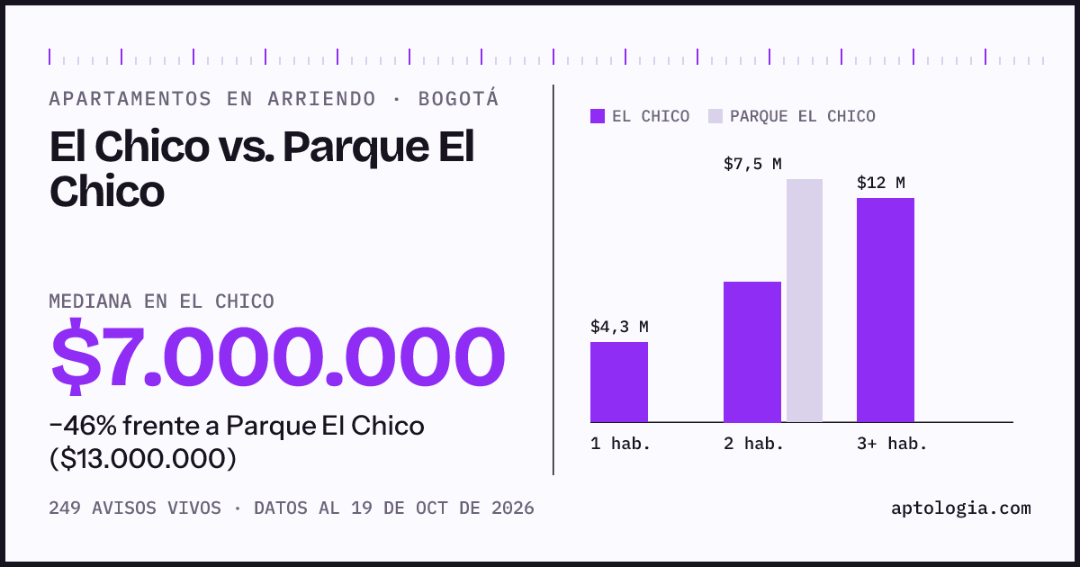 Apartamentos en arriendo en El Chico contra Parque El Chico, Bogotá: mediana $7.000.000 contra $13.000.000