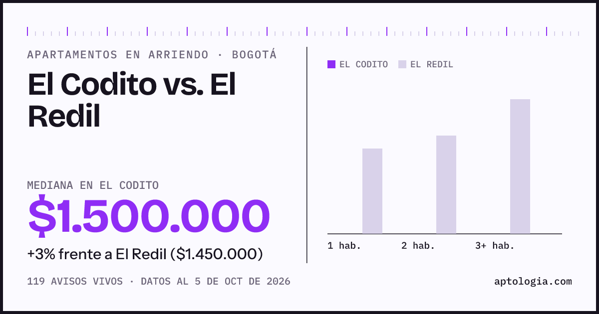 Apartamentos en arriendo en El Codito contra El Redil, Bogotá: mediana $1.500.000 contra $1.413.000