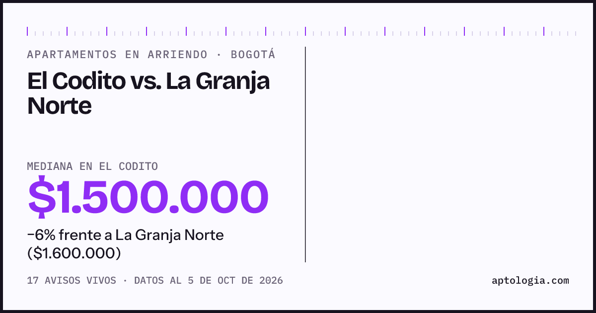 Apartamentos en arriendo en El Codito contra La Granja Norte, Bogotá: mediana $1.500.000 contra $1.550.000