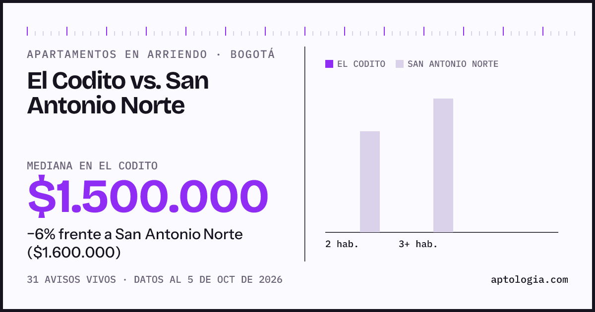 Apartamentos en arriendo en El Codito contra San Antonio Norte, Bogotá: mediana $1.500.000 contra $1.600.000