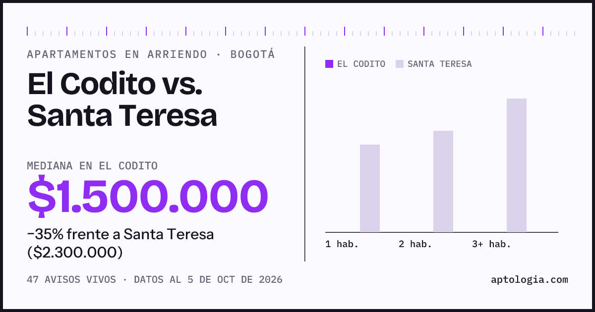 Apartamentos en arriendo en El Codito contra Santa Teresa, Bogotá: mediana $1.500.000 contra $2.200.000