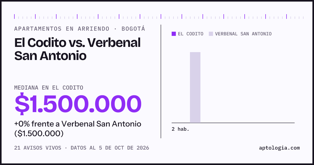 Apartamentos en arriendo en El Codito contra Verbenal San Antonio, Bogotá: mediana $1.500.000 contra $1.596.300