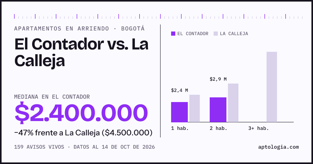 Apartamentos en arriendo en El Contador contra La Calleja, Bogotá: mediana $2.400.000 contra $4.500.000