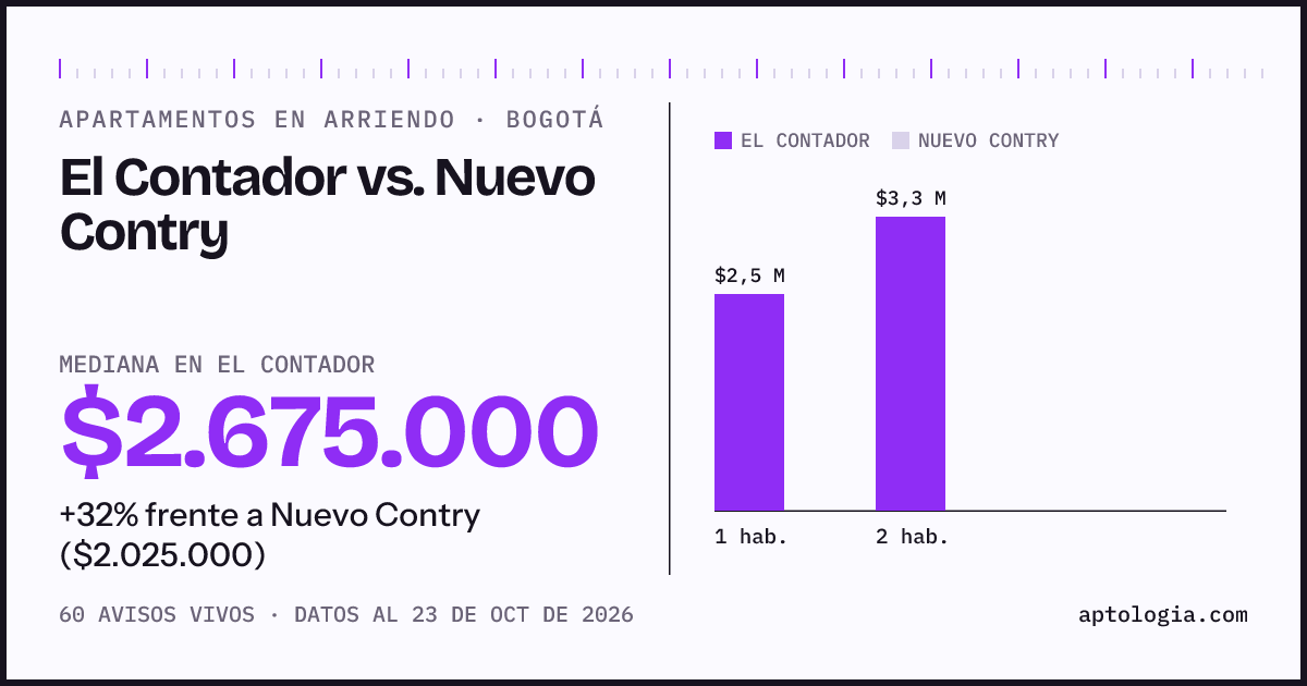 Apartamentos en arriendo en El Contador contra Nuevo Contry, Bogotá: mediana $2.500.000 contra $2.050.000