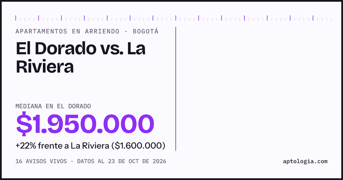 Apartamentos en arriendo en El Dorado contra La Riviera, Bogotá: mediana $1.950.000 contra $1.600.000