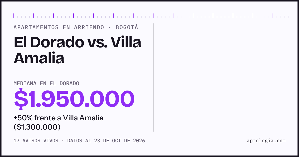Apartamentos en arriendo en El Dorado contra Villa Amalia, Bogotá: mediana $1.900.000 contra $1.300.000
