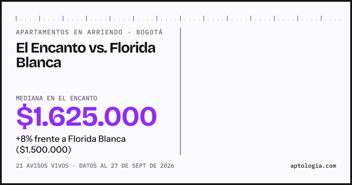 Apartamentos en arriendo en El Encanto contra Florida Blanca, Bogotá: mediana $1.625.000 contra $1.500.000