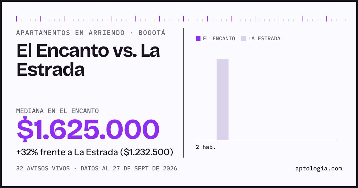 Apartamentos en arriendo en El Encanto contra La Estrada, Bogotá: mediana $1.625.000 contra $1.207.500