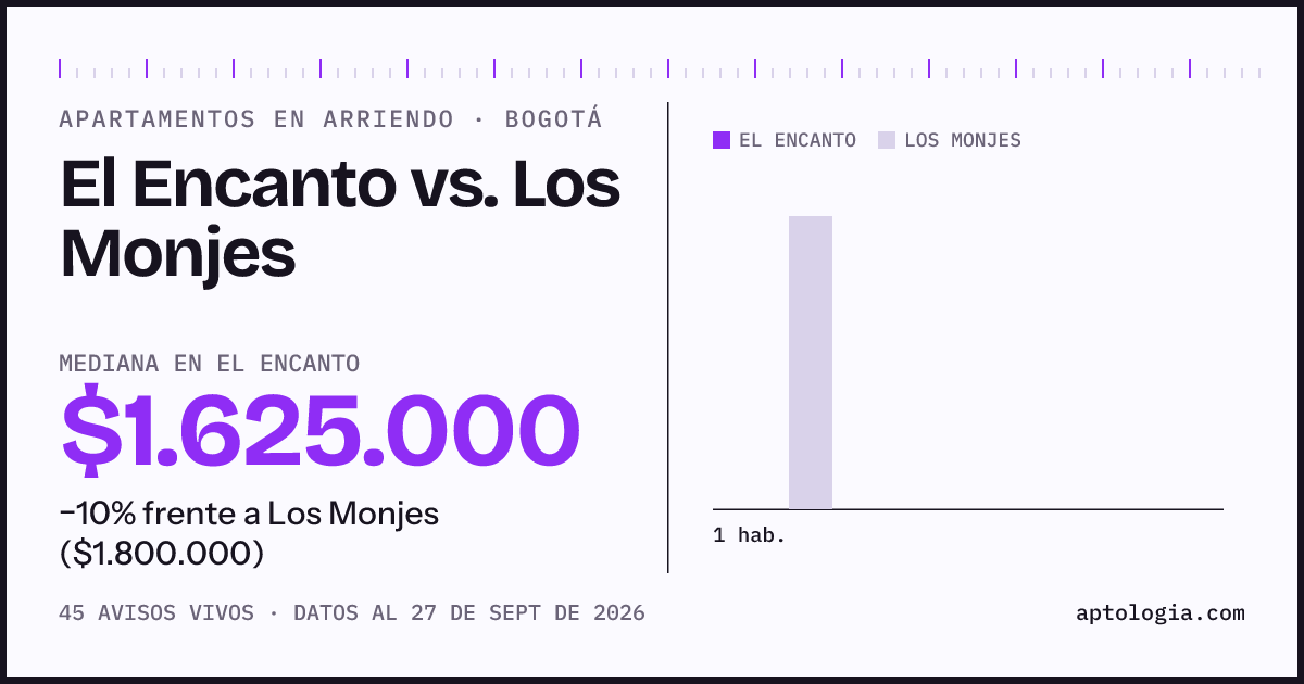 Apartamentos en arriendo en El Encanto contra Los Monjes, Bogotá: mediana $1.625.000 contra $1.700.000