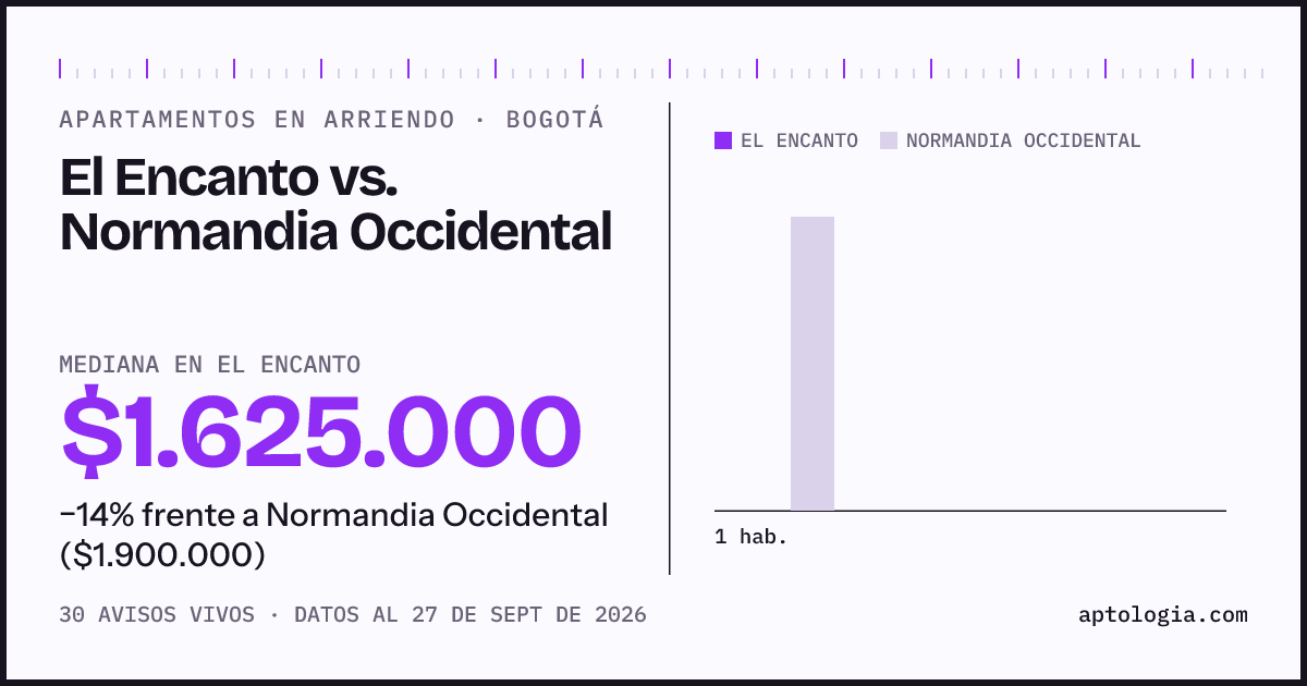 Apartamentos en arriendo en El Encanto contra Normandia Occidental, Bogotá: mediana $1.625.000 contra $2.100.000