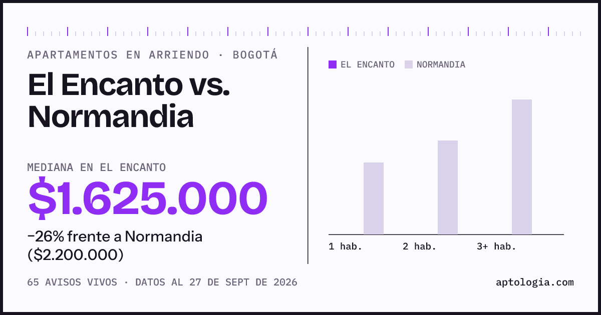 Apartamentos en arriendo en El Encanto contra Normandia, Bogotá: mediana $1.625.000 contra $2.500.000