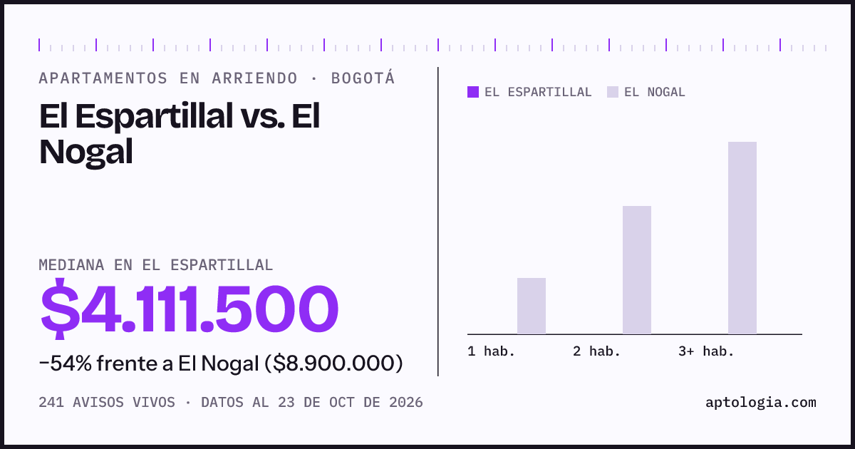 Apartamentos en arriendo en El Espartillal contra El Nogal, Bogotá: mediana $4.111.500 contra $8.900.000