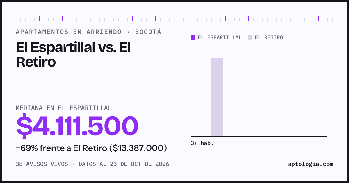 Apartamentos en arriendo en El Espartillal contra El Retiro, Bogotá: mediana $4.111.500 contra $13.387.000