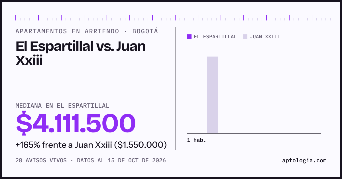 Apartamentos en arriendo en El Espartillal contra Juan Xxiii, Bogotá: mediana $4.111.500 contra $1.550.000