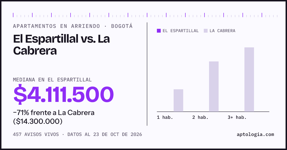 Apartamentos en arriendo en El Espartillal contra La Cabrera, Bogotá: mediana $4.111.500 contra $14.300.000