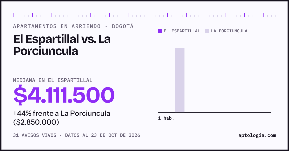 Apartamentos en arriendo en El Espartillal contra La Porciuncula, Bogotá: mediana $4.111.500 contra $2.850.000