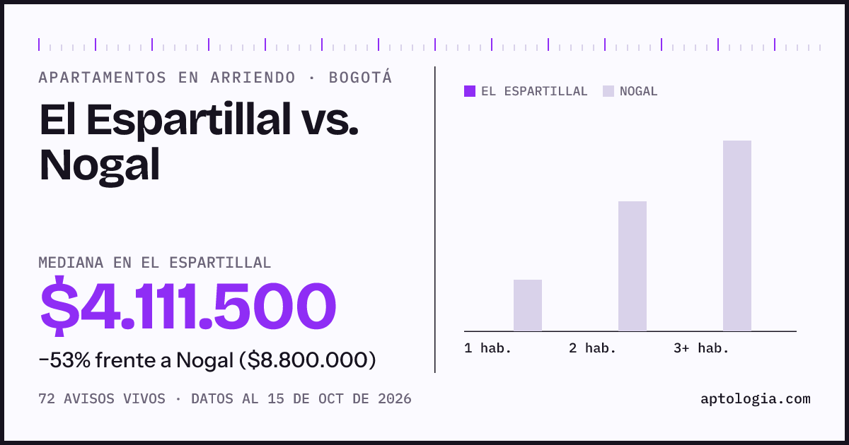 Apartamentos en arriendo en El Espartillal contra Nogal, Bogotá: mediana $4.111.500 contra $8.800.000
