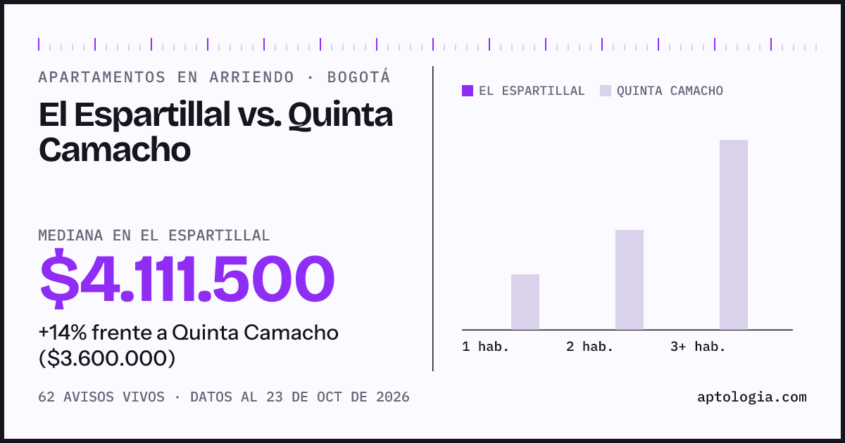 Apartamentos en arriendo en El Espartillal contra Quinta Camacho, Bogotá: mediana $4.111.500 contra $3.600.000
