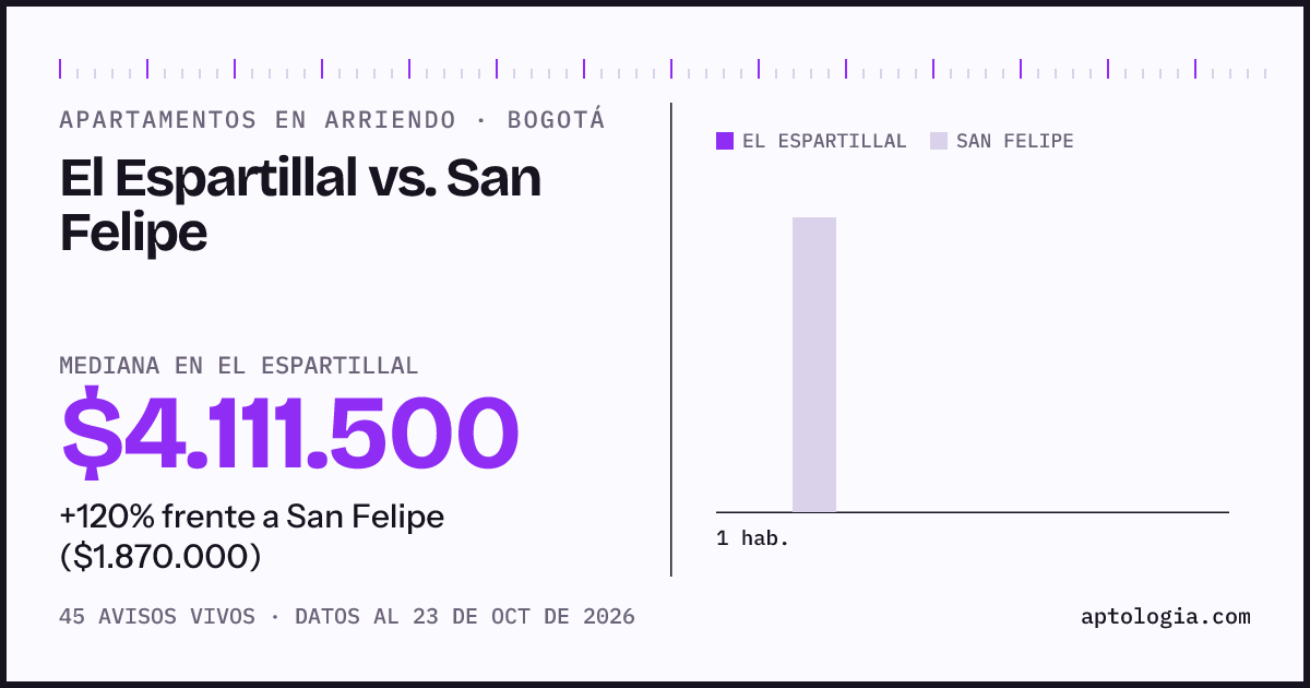Apartamentos en arriendo en El Espartillal contra San Felipe, Bogotá: mediana $4.111.500 contra $1.800.000