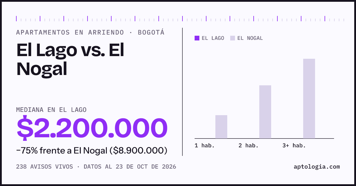 Apartamentos en arriendo en El Lago contra El Nogal, Bogotá: mediana $2.200.000 contra $8.954.000