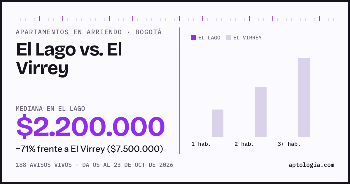 Apartamentos en arriendo en El Lago contra El Virrey, Bogotá: mediana $2.200.000 contra $7.500.000