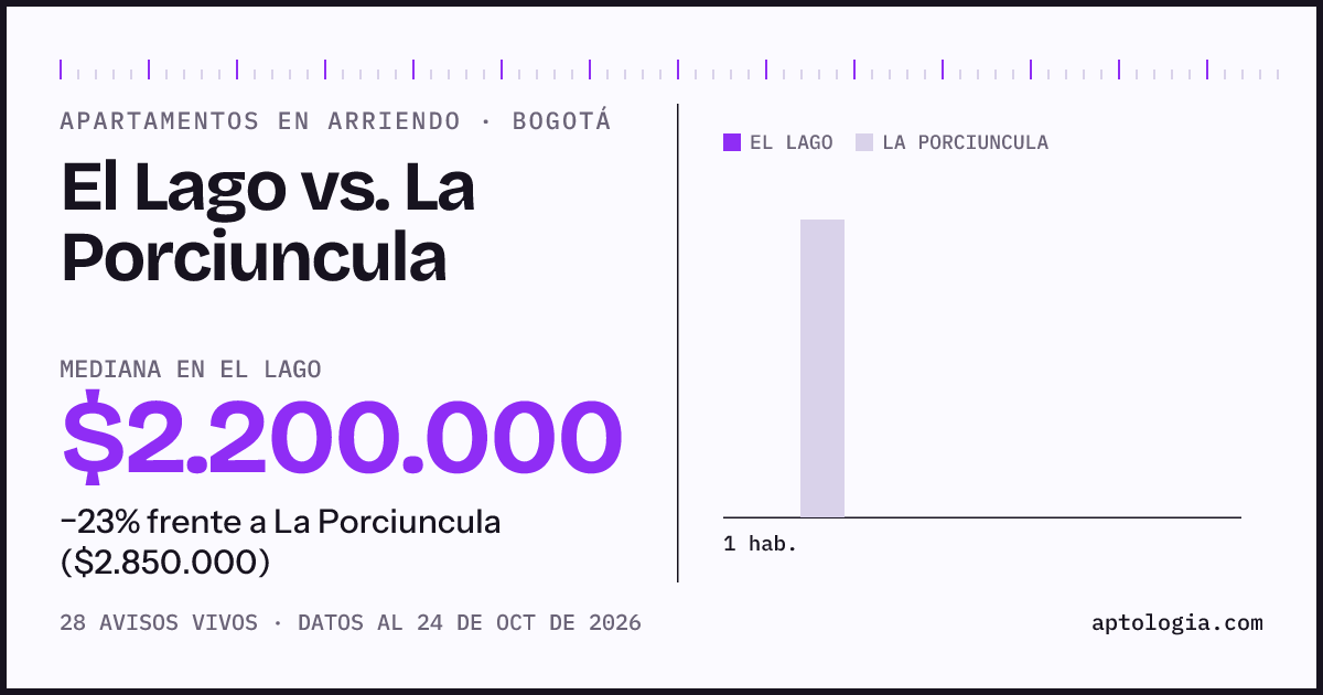 Apartamentos en arriendo en El Lago contra La Porciuncula, Bogotá: mediana $2.200.000 contra $2.850.000