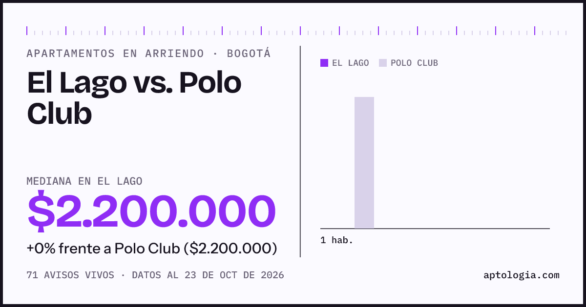 Apartamentos en arriendo en El Lago contra Polo Club, Bogotá: mediana $2.200.000 contra $2.200.000