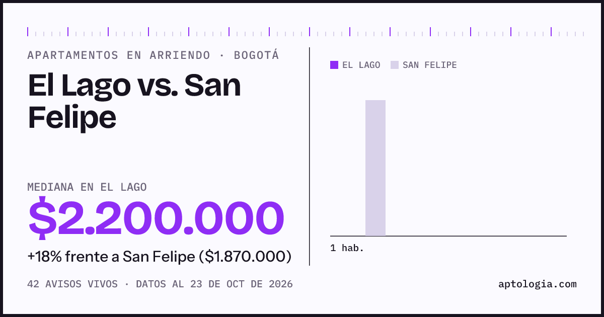 Apartamentos en arriendo en El Lago contra San Felipe, Bogotá: mediana $2.200.000 contra $1.870.000