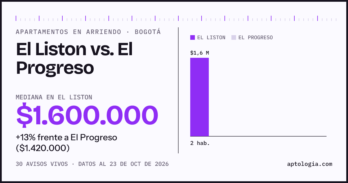 Apartamentos en arriendo en El Liston contra El Progreso, Bogotá: mediana $1.576.990 contra $1.420.000