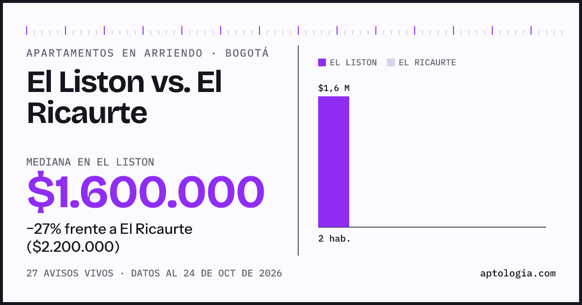 Apartamentos en arriendo en El Liston contra El Ricaurte, Bogotá: mediana $1.576.990 contra $2.200.000