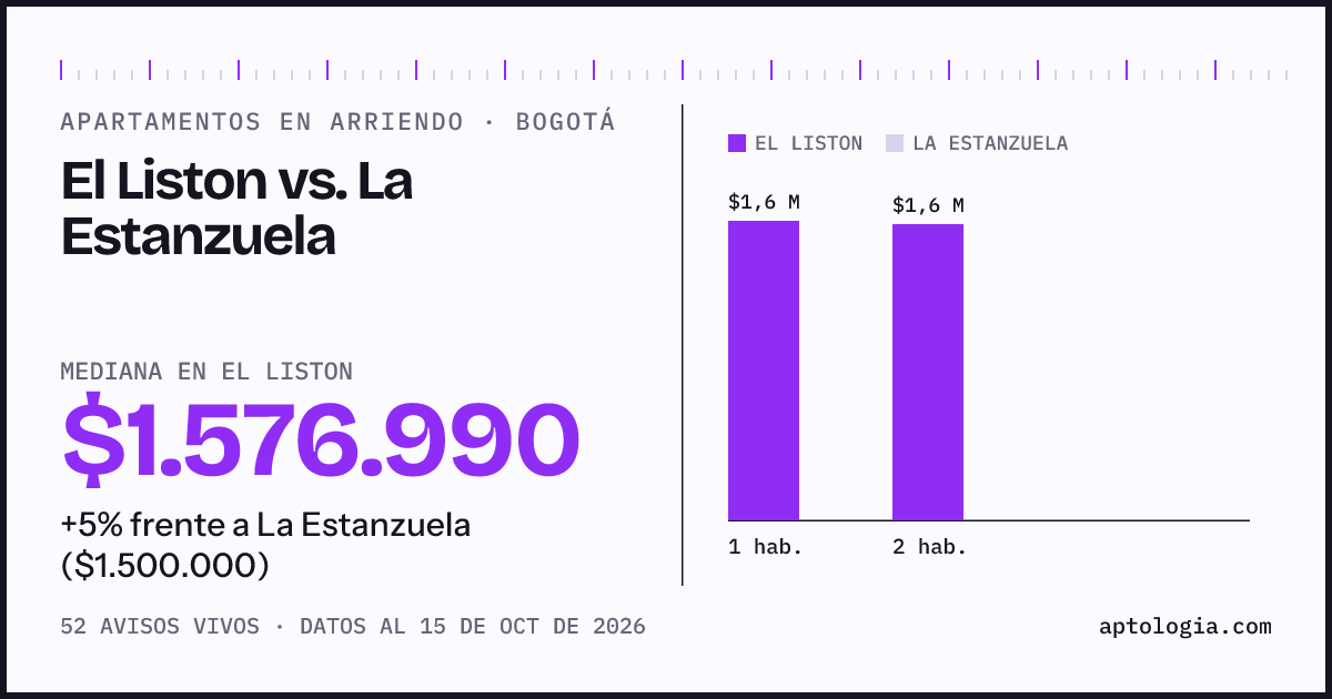 Apartamentos en arriendo en El Liston contra La Estanzuela, Bogotá: mediana $1.576.990 contra $1.500.000