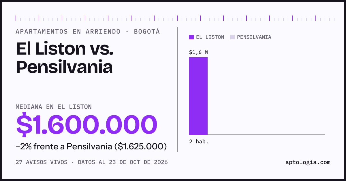 Apartamentos en arriendo en El Liston contra Pensilvania, Bogotá: mediana $1.600.000 contra $1.625.000