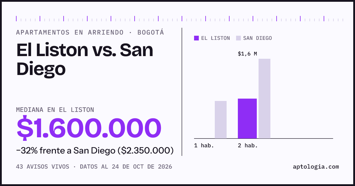 Apartamentos en arriendo en El Liston contra San Diego, Bogotá: mediana $1.600.000 contra $2.350.000