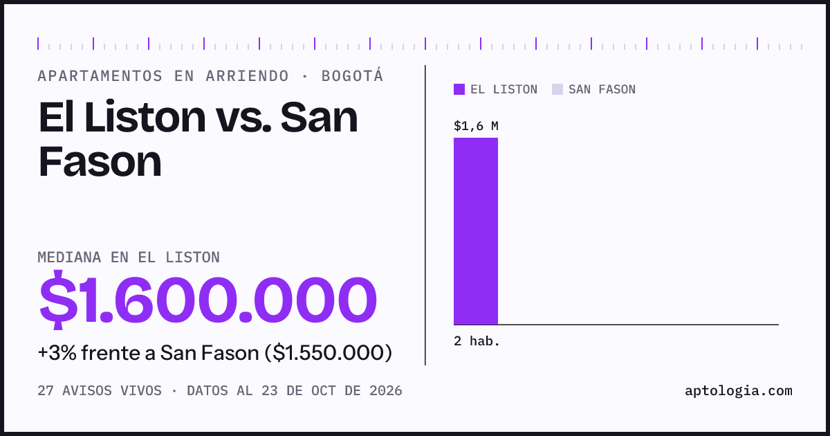 Apartamentos en arriendo en El Liston contra San Fason, Bogotá: mediana $1.600.000 contra $1.550.000