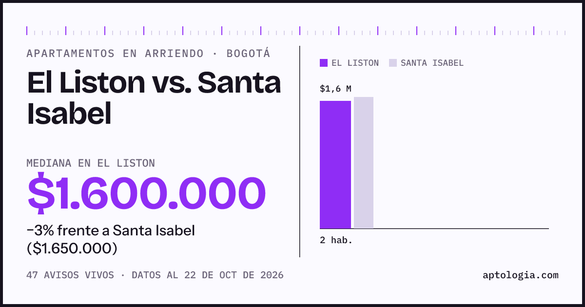 Apartamentos en arriendo en El Liston contra Santa Isabel, Bogotá: mediana $1.600.000 contra $1.700.000