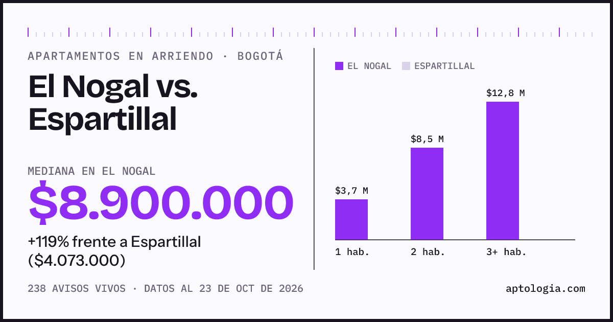 Apartamentos en arriendo en El Nogal contra Espartillal, Bogotá: mediana $8.954.000 contra $4.073.000