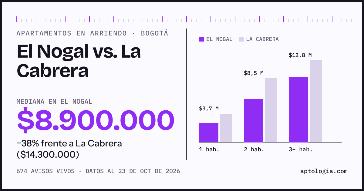 Apartamentos en arriendo en El Nogal contra La Cabrera, Bogotá: mediana $8.954.000 contra $14.300.000
