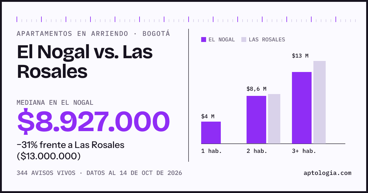 Apartamentos en arriendo en El Nogal contra Las Rosales, Bogotá: mediana $8.927.000 contra $13.000.000