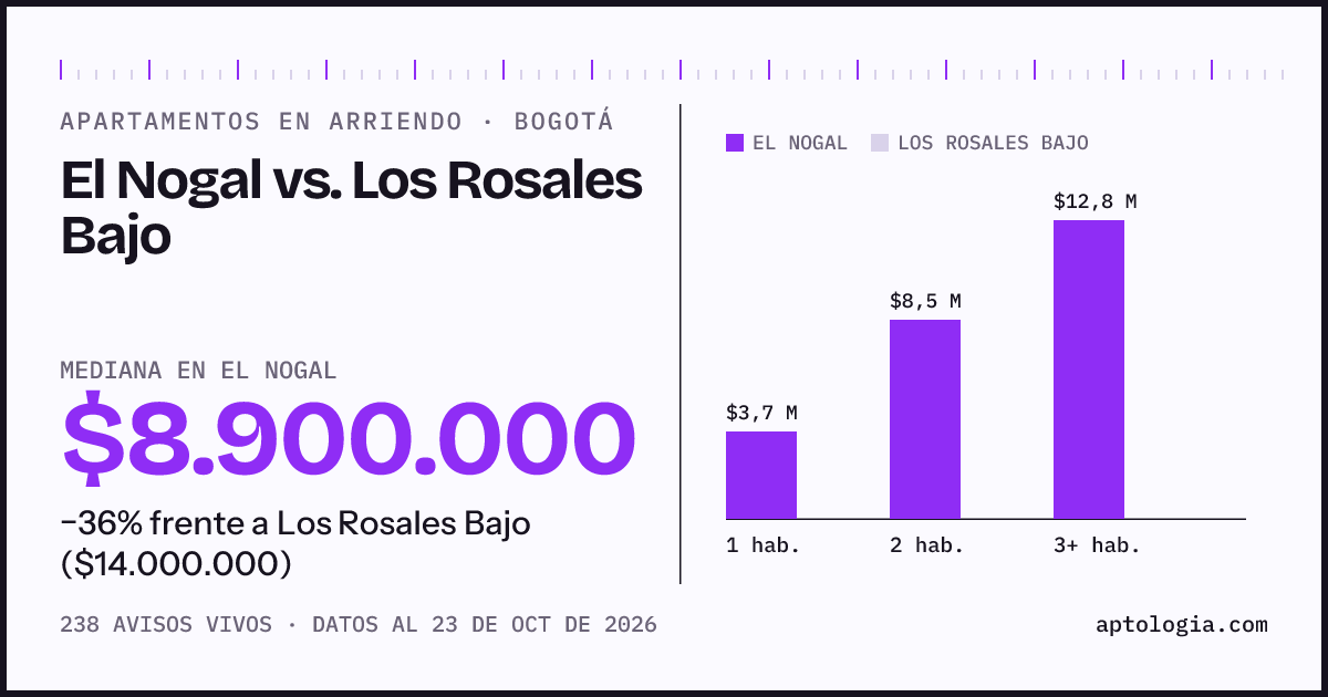 Apartamentos en arriendo en El Nogal contra Los Rosales Bajo, Bogotá: mediana $8.900.000 contra $14.000.000