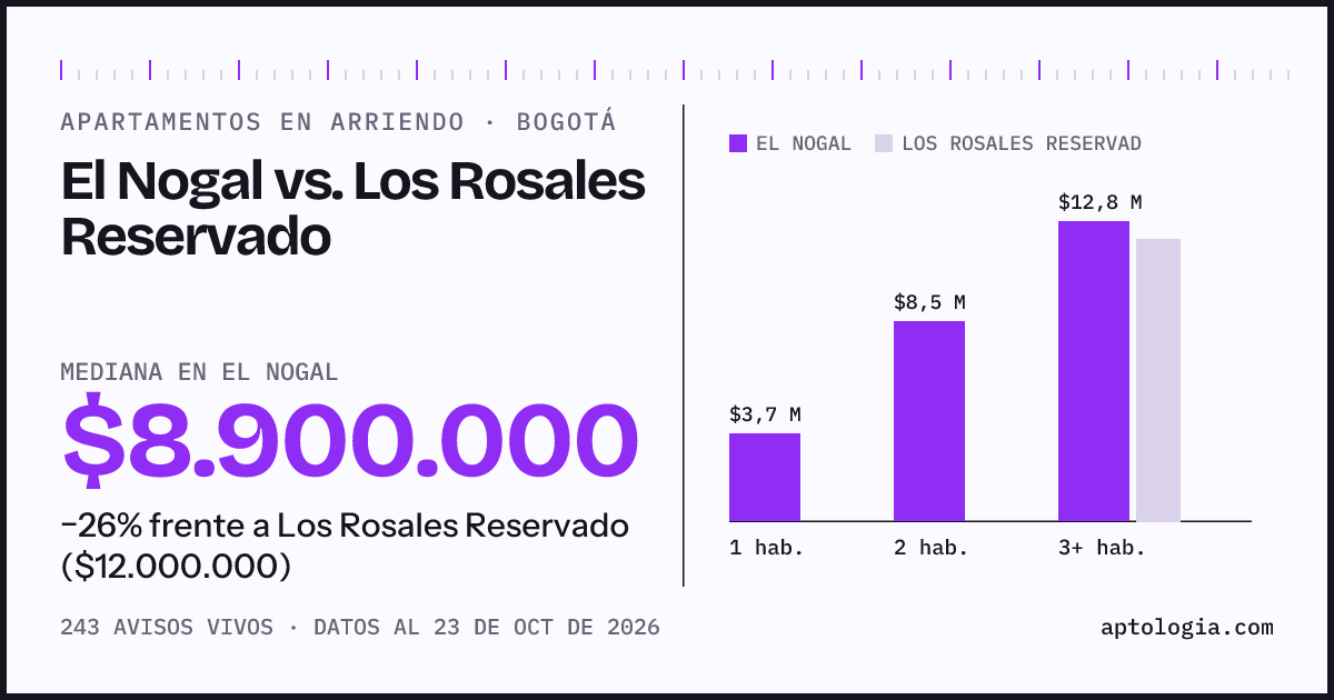 Apartamentos en arriendo en El Nogal contra Los Rosales Reservado, Bogotá: mediana $8.927.000 contra $12.000.000