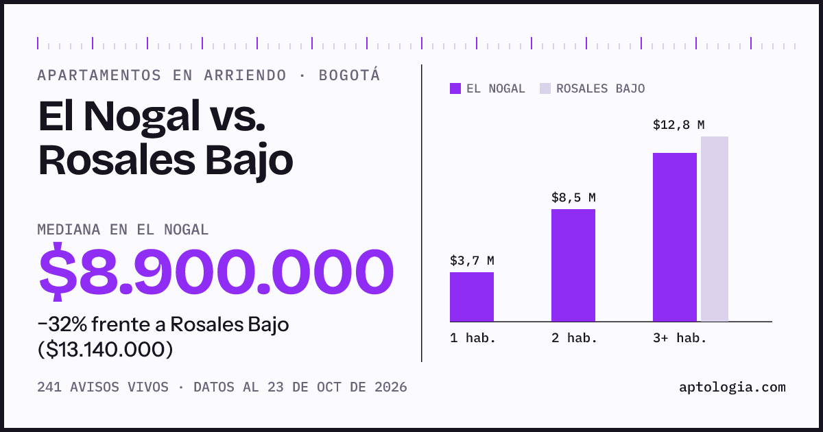 Apartamentos en arriendo en El Nogal contra Rosales Bajo, Bogotá: mediana $8.900.000 contra $13.140.000