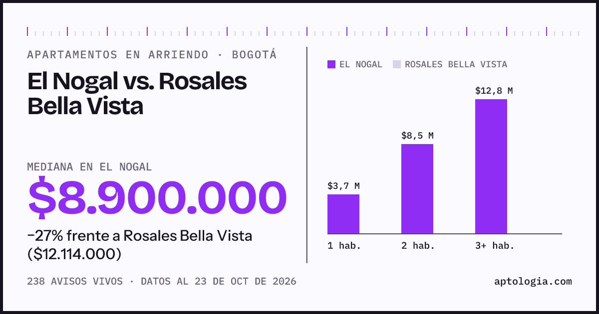 Apartamentos en arriendo en El Nogal contra Rosales Bella Vista, Bogotá: mediana $8.900.000 contra $12.114.000