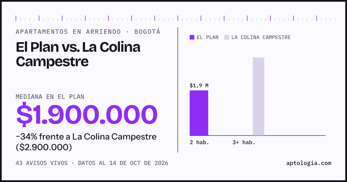 Apartamentos en arriendo en El Plan contra La Colina Campestre, Bogotá: mediana $1.900.000 contra $2.900.000
