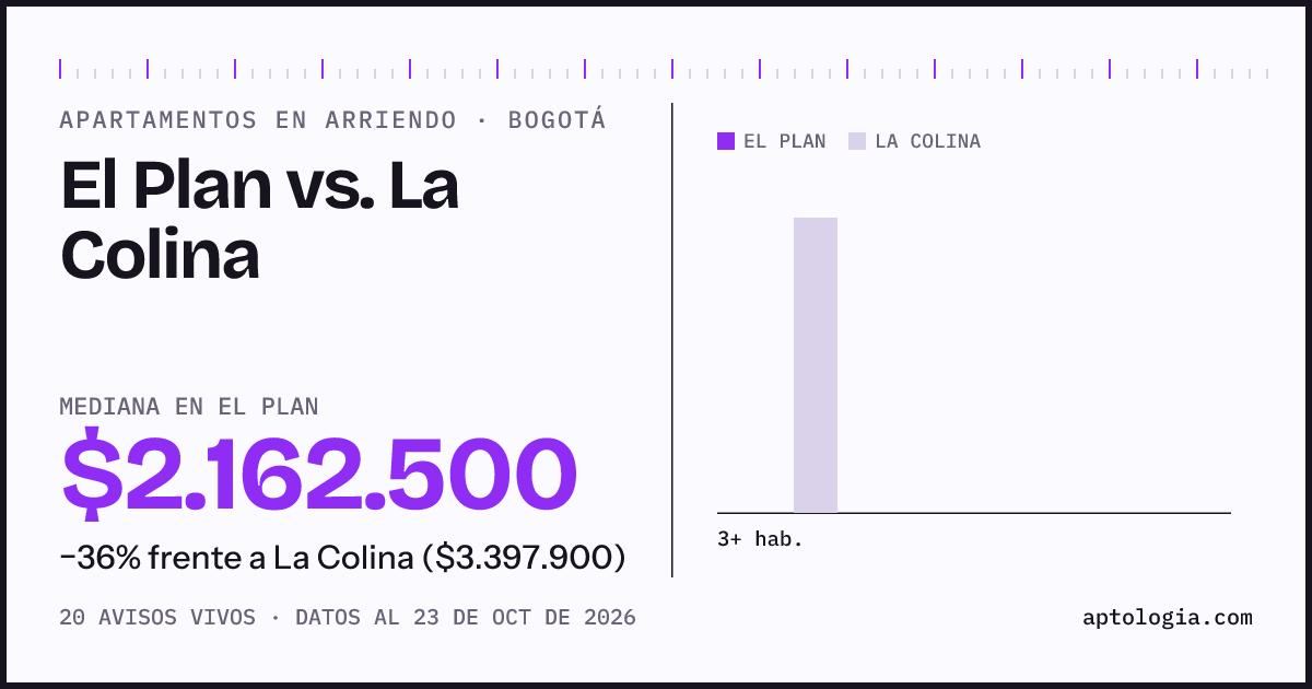 Apartamentos en arriendo en El Plan contra La Colina, Bogotá: mediana $1.900.000 contra $3.397.900